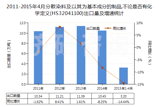 2011-2015年4月分散染料及以其為基本成分的制品,不論是否有化學定義(HS32041100)出口量及增速統(tǒng)計